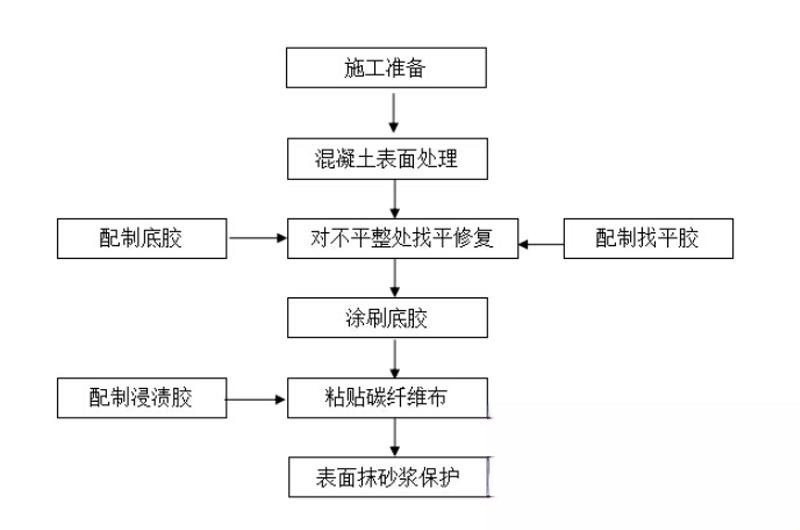 汉寿碳纤维加固的优势以及使用方法